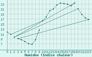 Courbe de l'humidex pour Belfort-Dorans (90)