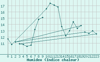 Courbe de l'humidex pour Robiei