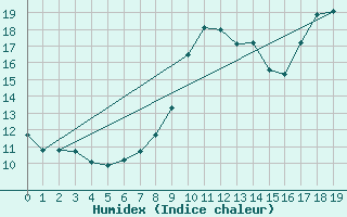 Courbe de l'humidex pour Montsevelier (Sw)