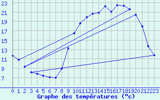 Courbe de tempratures pour Brigueuil (16)