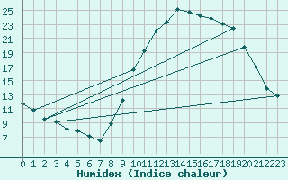 Courbe de l'humidex pour Orthez (64)