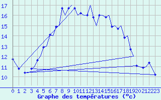 Courbe de tempratures pour Bodo Vi