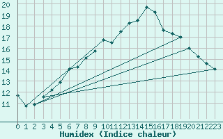 Courbe de l'humidex pour Hupsel Aws