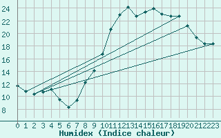 Courbe de l'humidex pour Leign-les-Bois (86)