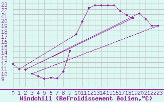 Courbe du refroidissement olien pour Brigueuil (16)