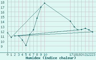 Courbe de l'humidex pour Talarn