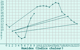 Courbe de l'humidex pour Dourbes (Be)