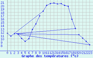 Courbe de tempratures pour Grossenkneten