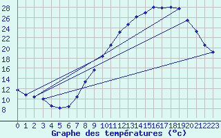 Courbe de tempratures pour Seichamps (54)