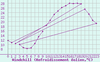 Courbe du refroidissement olien pour Seichamps (54)