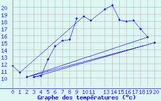 Courbe de tempratures pour Ljungby