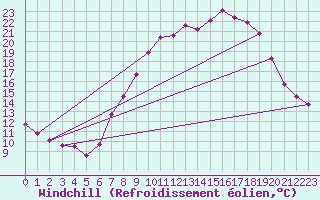 Courbe du refroidissement olien pour Guadalajara