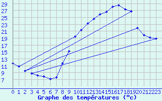 Courbe de tempratures pour Nevers (58)