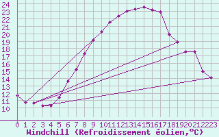 Courbe du refroidissement olien pour Marsens