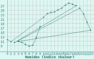 Courbe de l'humidex pour Saclas (91)