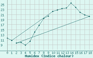 Courbe de l'humidex pour Alberschwende