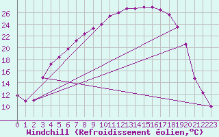 Courbe du refroidissement olien pour Jeloy Island