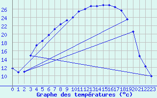 Courbe de tempratures pour Jeloy Island