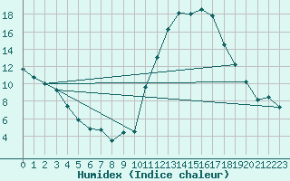 Courbe de l'humidex pour Bagnres-de-Luchon (31)