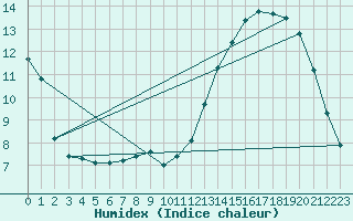 Courbe de l'humidex pour Spa - La Sauvenire (Be)