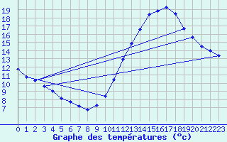 Courbe de tempratures pour Rochefort Saint-Agnant (17)