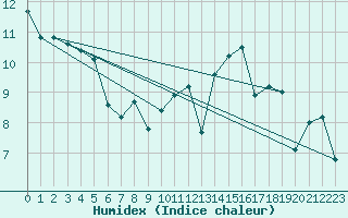 Courbe de l'humidex pour Fribourg (All)