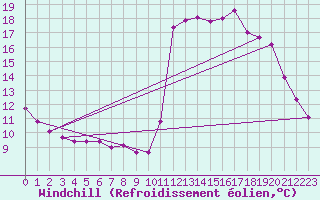 Courbe du refroidissement olien pour Cavalaire-sur-Mer (83)