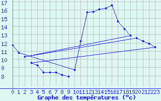 Courbe de tempratures pour Trgueux (22)