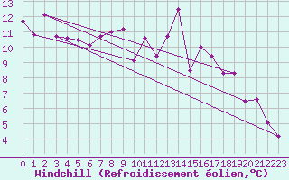 Courbe du refroidissement olien pour Calvi (2B)