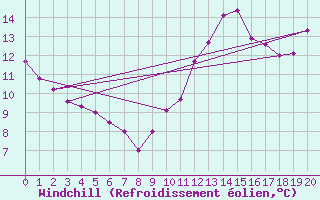 Courbe du refroidissement olien pour Saint-Jean-de-Liversay (17)