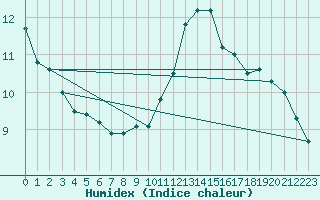 Courbe de l'humidex pour Corny-sur-Moselle (57)