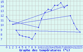 Courbe de tempratures pour Montrodat (48)