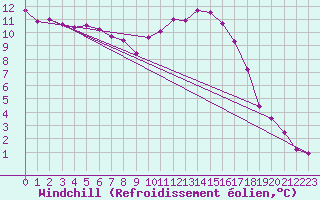 Courbe du refroidissement olien pour Chur-Ems