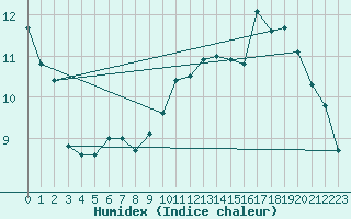 Courbe de l'humidex pour Poitiers (86)