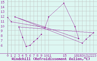 Courbe du refroidissement olien pour Porqueres