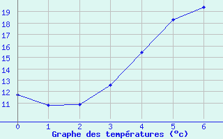 Courbe de tempratures pour Heinola Plaani