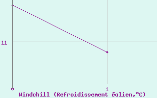 Courbe du refroidissement olien pour Delemont