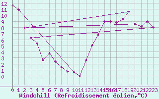 Courbe du refroidissement olien pour Pinawa