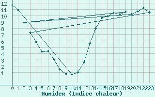 Courbe de l'humidex pour Pinawa