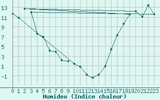 Courbe de l'humidex pour Watson Lake (Aut)