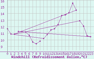 Courbe du refroidissement olien pour Courcelles (Be)