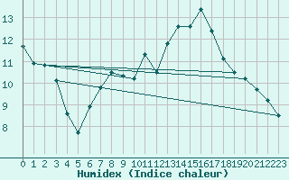 Courbe de l'humidex pour Andernach