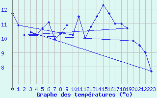 Courbe de tempratures pour Elgoibar