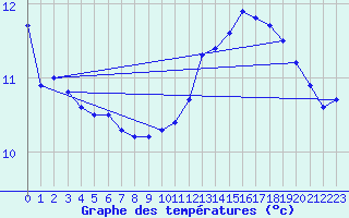 Courbe de tempratures pour Saint-Brieuc (22)