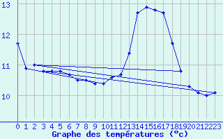 Courbe de tempratures pour Le Mesnil-Esnard (76)