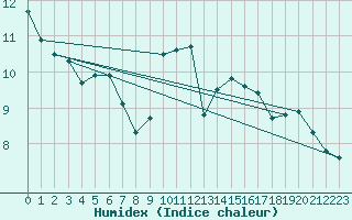 Courbe de l'humidex pour Arcen Aws