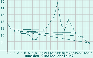 Courbe de l'humidex pour Langres (52) 