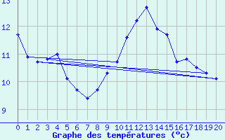 Courbe de tempratures pour Kahler Asten