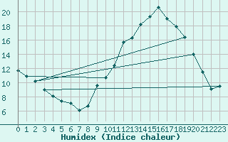 Courbe de l'humidex pour Alenon (61)