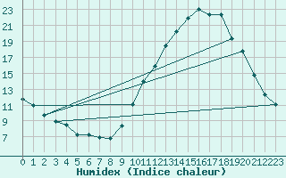 Courbe de l'humidex pour Verngues - Hameau de Cazan (13)
